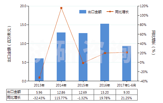 2013-2017年6月中國(guó)其他二氧化鈦為基料的顏料及制品(HS32061900)出口總額及增速統(tǒng)計(jì)